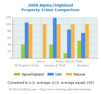Alpine/Highland Property Crime vs. State and National Comparison