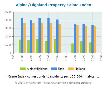 Alpine/Highland Property Crime vs. State and National Per Capita