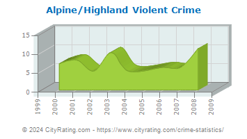 Alpine/Highland Violent Crime