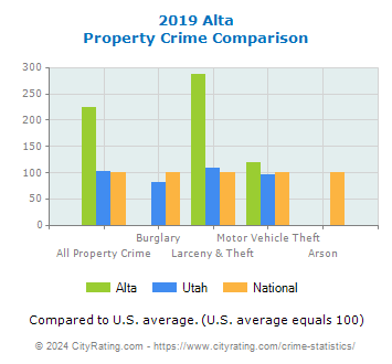 Alta Property Crime vs. State and National Comparison