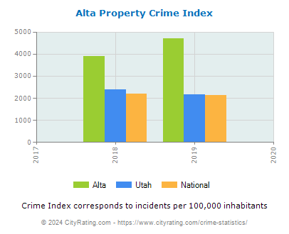Alta Property Crime vs. State and National Per Capita