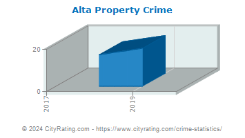 Alta Property Crime