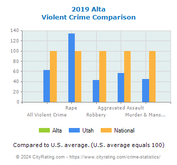 Alta Violent Crime vs. State and National Comparison