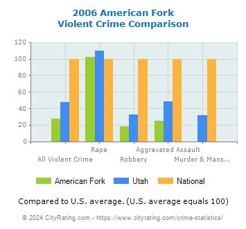 American Fork Violent Crime vs. State and National Comparison