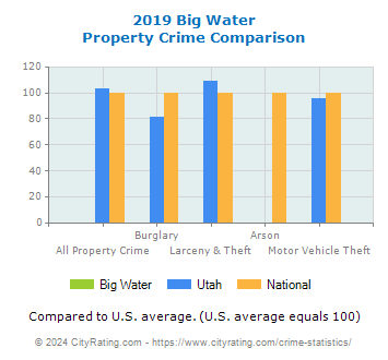 Big Water Property Crime vs. State and National Comparison