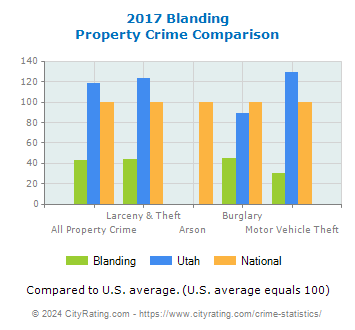 Blanding Property Crime vs. State and National Comparison