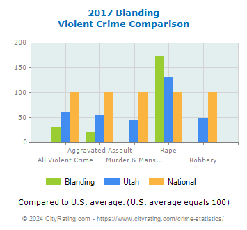 Blanding Violent Crime vs. State and National Comparison