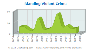 Blanding Violent Crime
