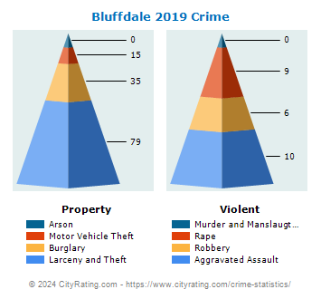 Bluffdale Crime 2019