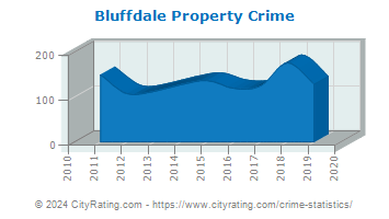 Bluffdale Property Crime