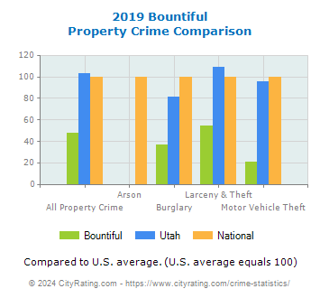 Bountiful Property Crime vs. State and National Comparison