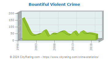Bountiful Violent Crime