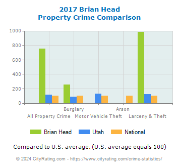 Brian Head Property Crime vs. State and National Comparison