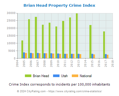 Brian Head Property Crime vs. State and National Per Capita