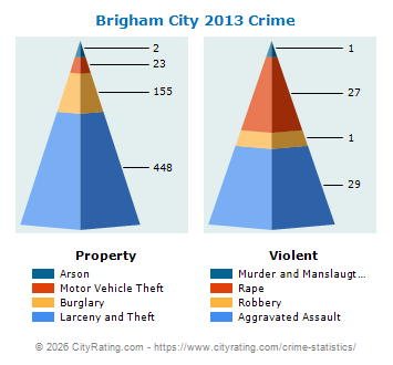 Brigham City Crime 2013