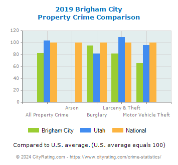 Brigham City Property Crime vs. State and National Comparison