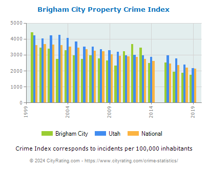Brigham City Property Crime vs. State and National Per Capita