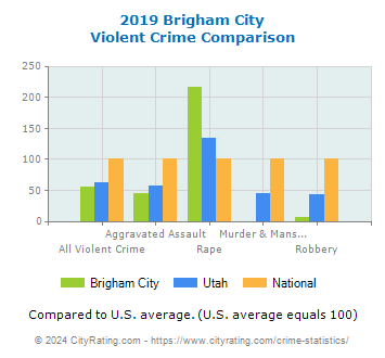 Brigham City Violent Crime vs. State and National Comparison
