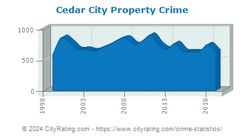 Cedar City Property Crime
