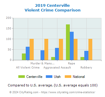 Centerville Violent Crime vs. State and National Comparison