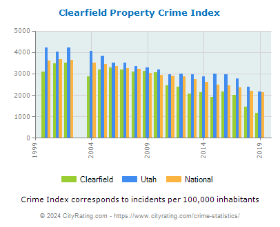 Clearfield Property Crime vs. State and National Per Capita