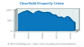 Clearfield Property Crime