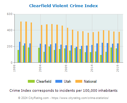 Clearfield Violent Crime vs. State and National Per Capita