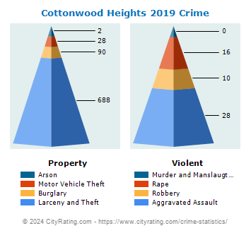 Cottonwood Heights Crime 2019