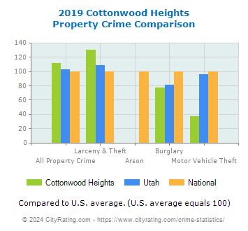 Cottonwood Heights Property Crime vs. State and National Comparison