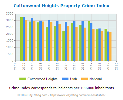 Cottonwood Heights Property Crime vs. State and National Per Capita