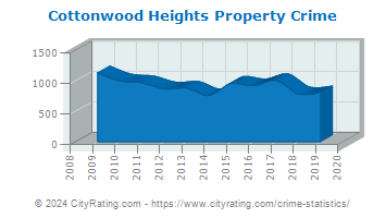 Cottonwood Heights Property Crime