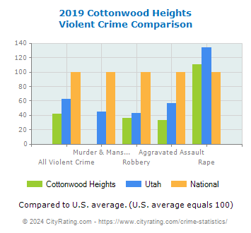 Cottonwood Heights Violent Crime vs. State and National Comparison