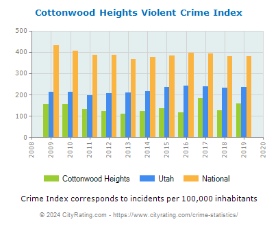 Cottonwood Heights Violent Crime vs. State and National Per Capita