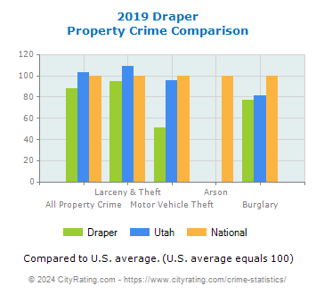 Draper Property Crime vs. State and National Comparison