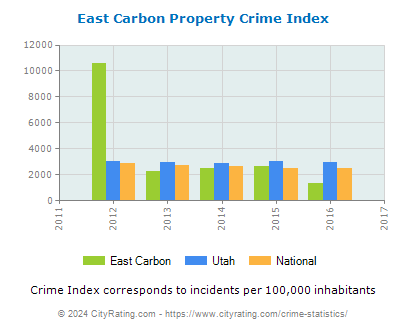 East Carbon Property Crime vs. State and National Per Capita