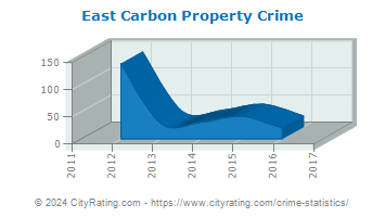 East Carbon Property Crime