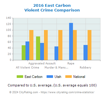 East Carbon Violent Crime vs. State and National Comparison