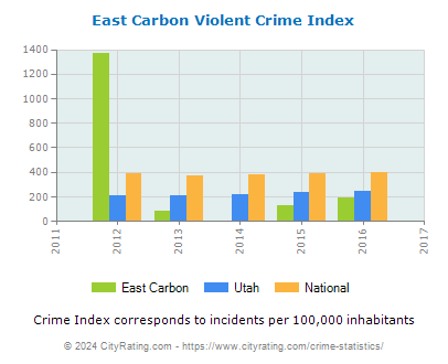East Carbon Violent Crime vs. State and National Per Capita