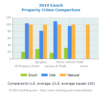 Enoch Property Crime vs. State and National Comparison