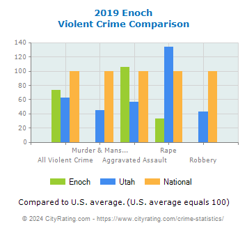 Enoch Violent Crime vs. State and National Comparison