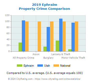 Ephraim Property Crime vs. State and National Comparison