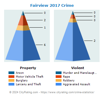 Fairview Crime 2017
