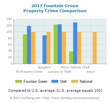 Fountain Green Property Crime vs. State and National Comparison
