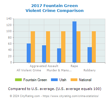 Fountain Green Violent Crime vs. State and National Comparison