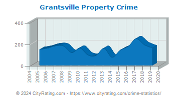 Grantsville Property Crime