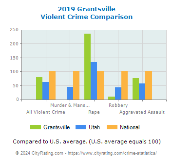 Grantsville Violent Crime vs. State and National Comparison