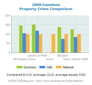 Gunnison Property Crime vs. State and National Comparison