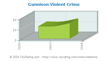 Gunnison Violent Crime
