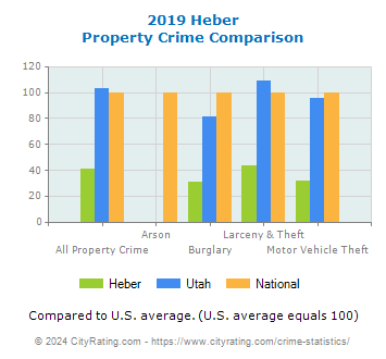 Heber Property Crime vs. State and National Comparison