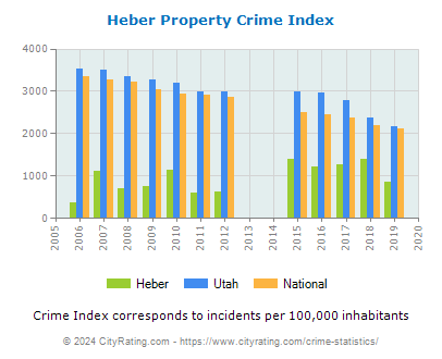 Heber Property Crime vs. State and National Per Capita